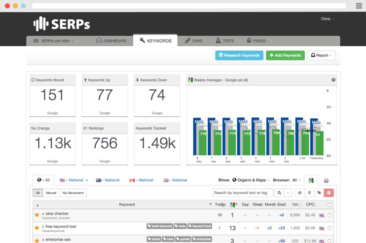 Best Tools to Monitor Keyword Search Rankings 4 serps
