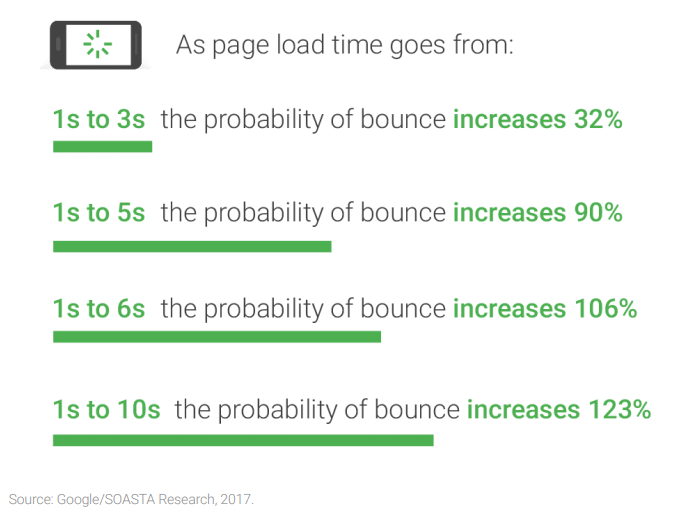 speed bounce rates