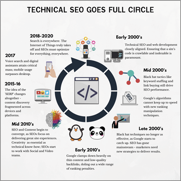 technical seo full circle