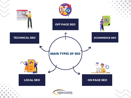 Popular Types of SEO Services & Deliverables: A Complete List 1 types of seo