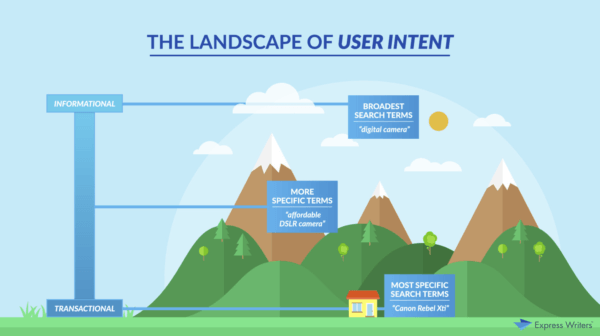 SEO Trends 2019: The Latest & Most Current Tactics that Actually Work 1 user intent