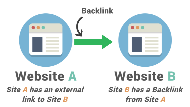 Local SEO for Multi-Location Businesses: How to Guide 5 what are backlinks